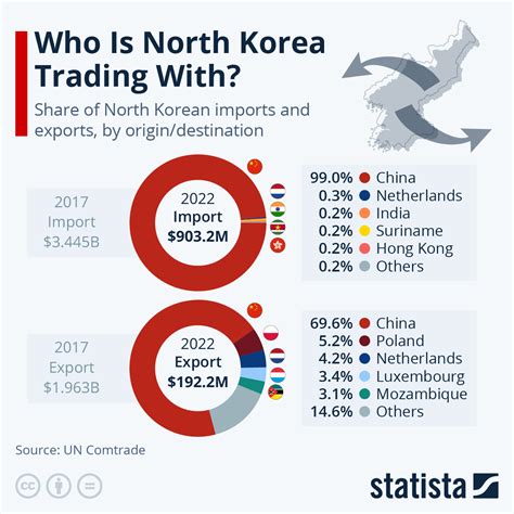 are china and north korea still trading